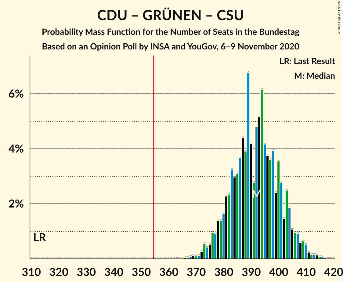 Graph with seats probability mass function not yet produced