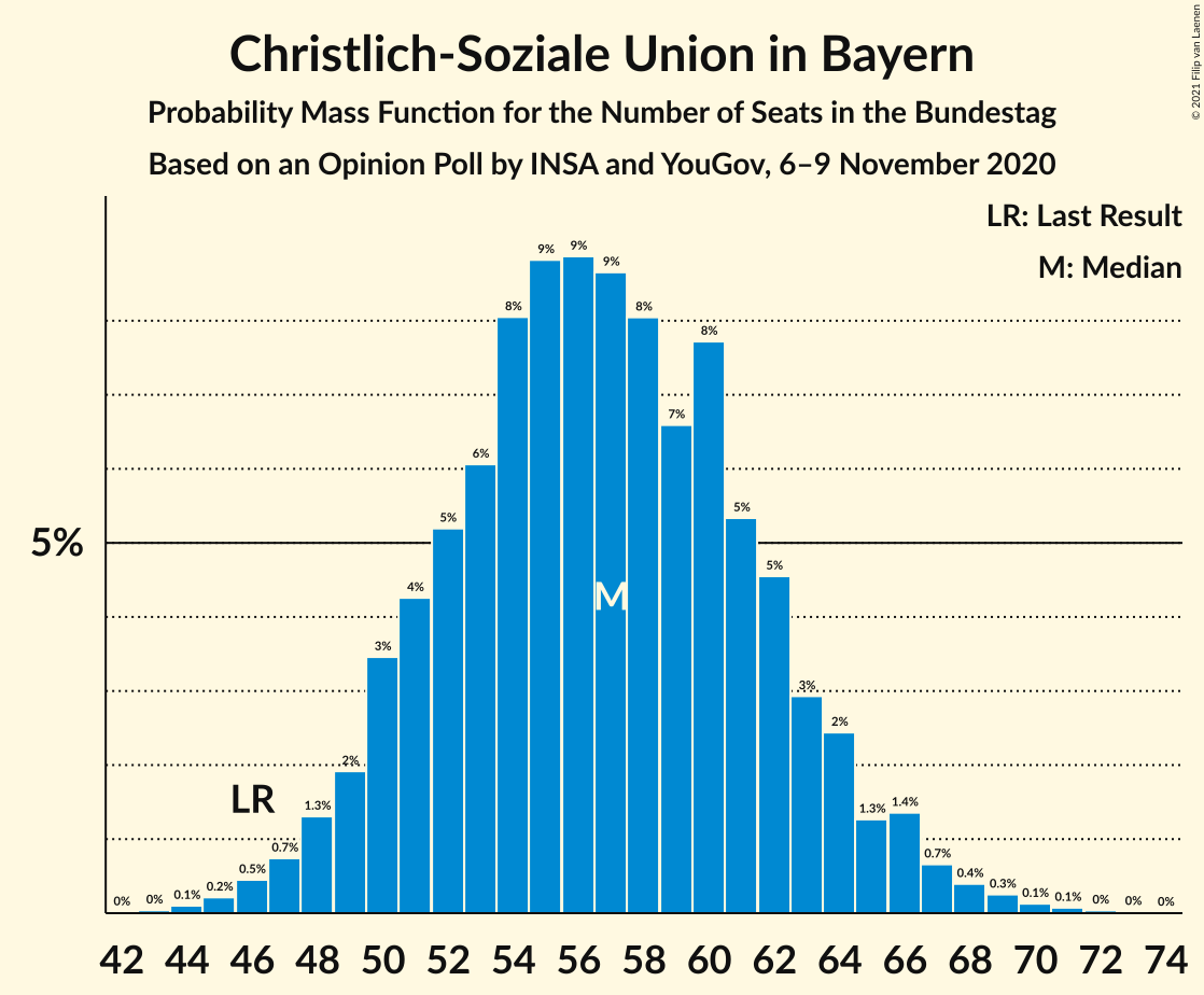 Graph with seats probability mass function not yet produced