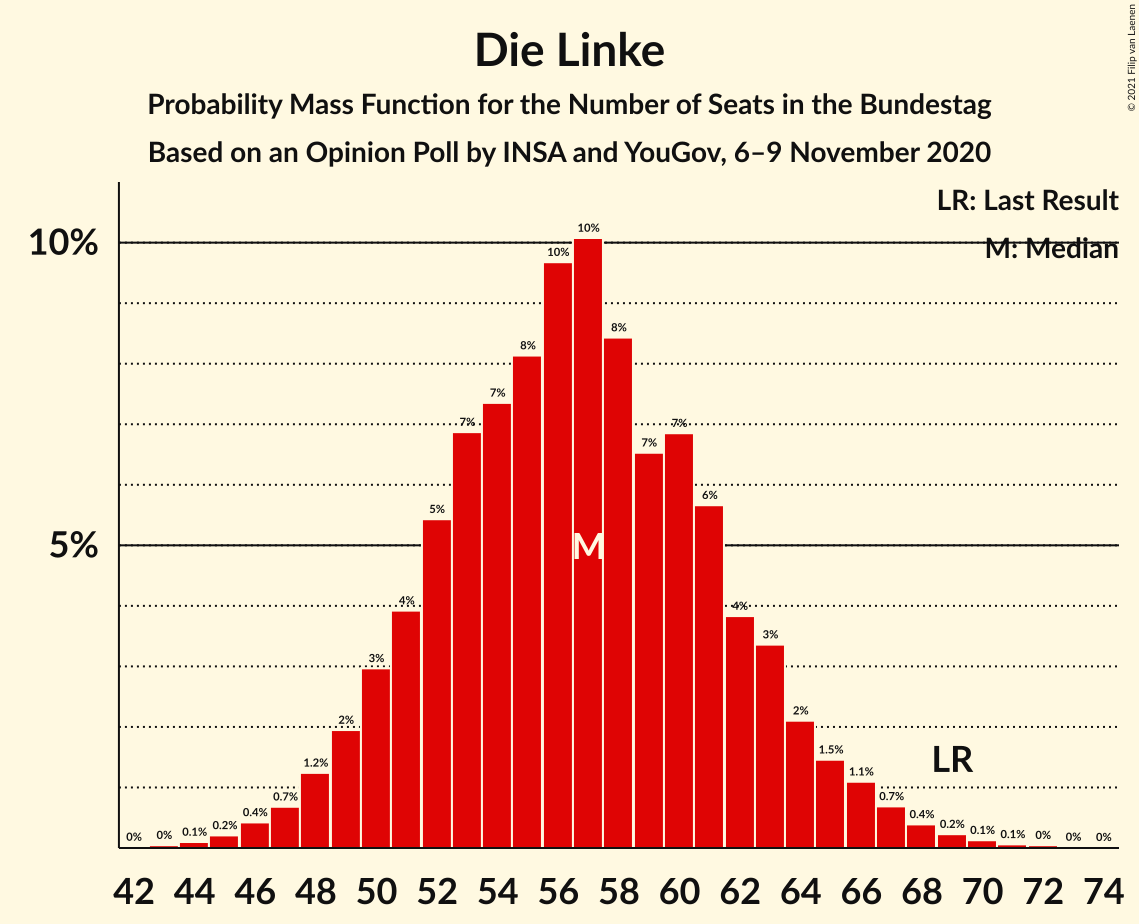 Graph with seats probability mass function not yet produced