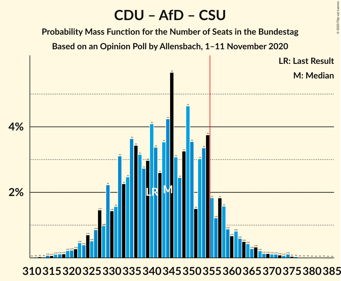 Graph with seats probability mass function not yet produced