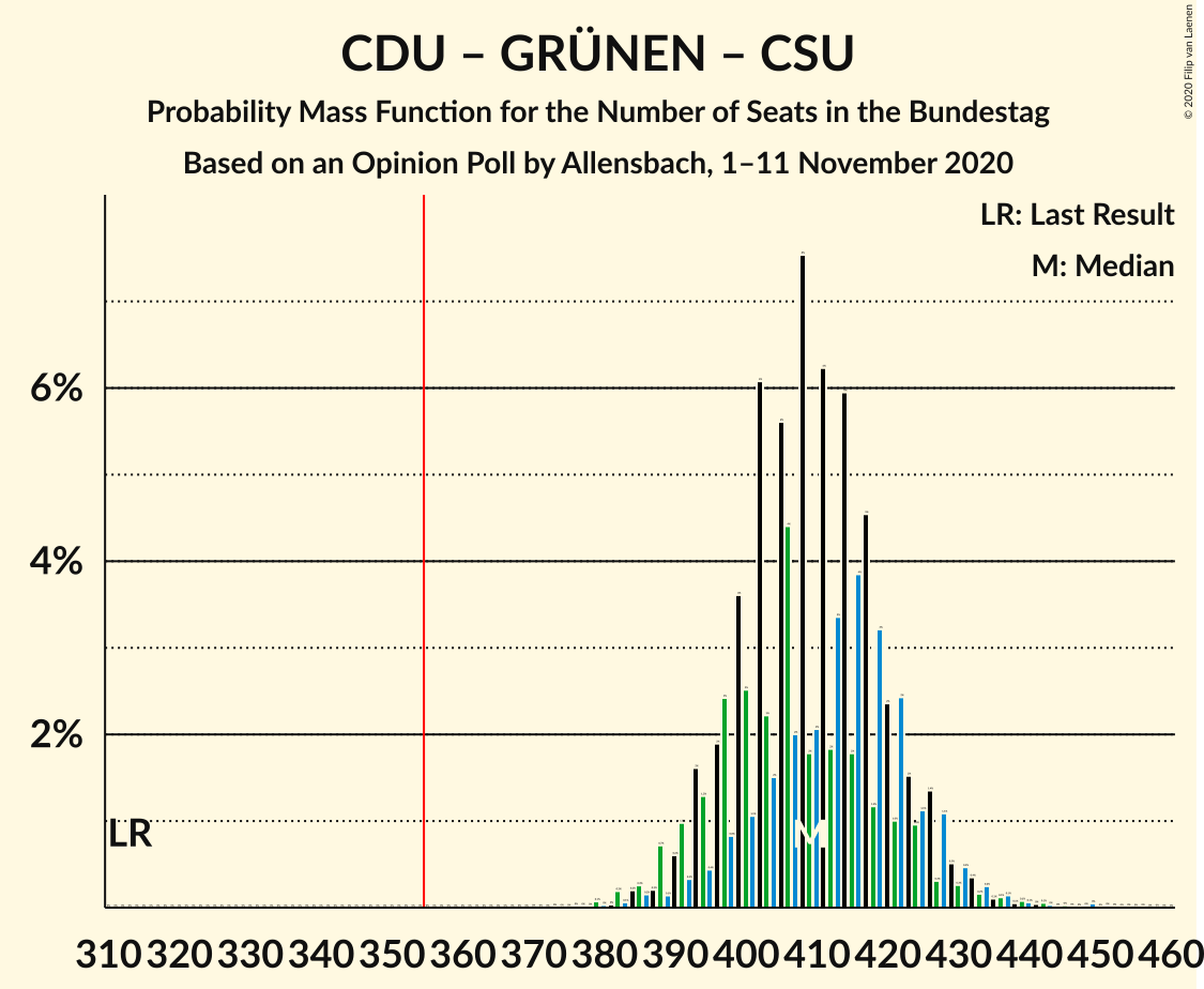 Graph with seats probability mass function not yet produced