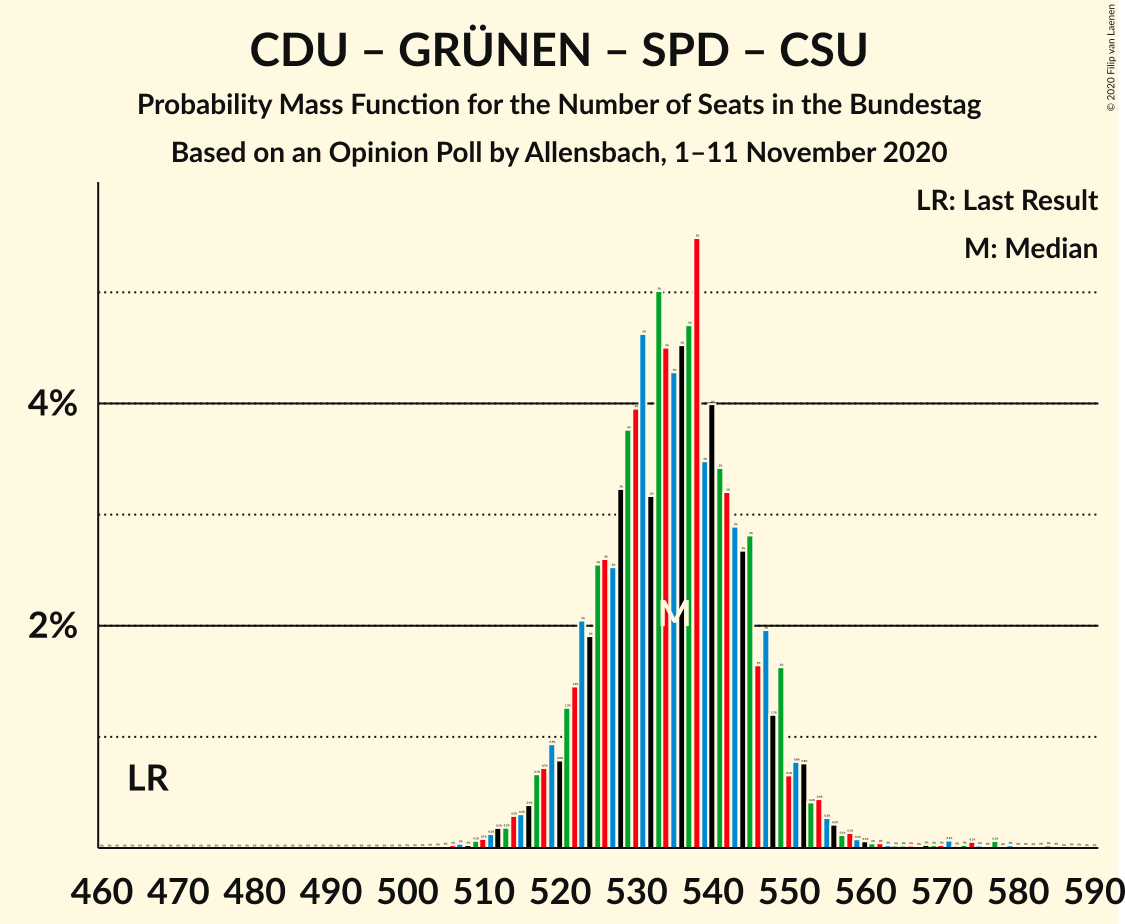 Graph with seats probability mass function not yet produced