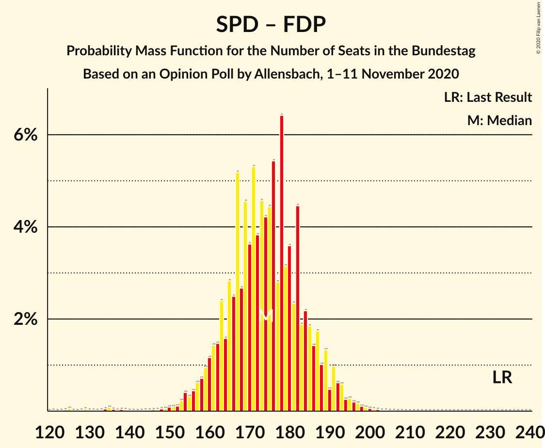 Graph with seats probability mass function not yet produced