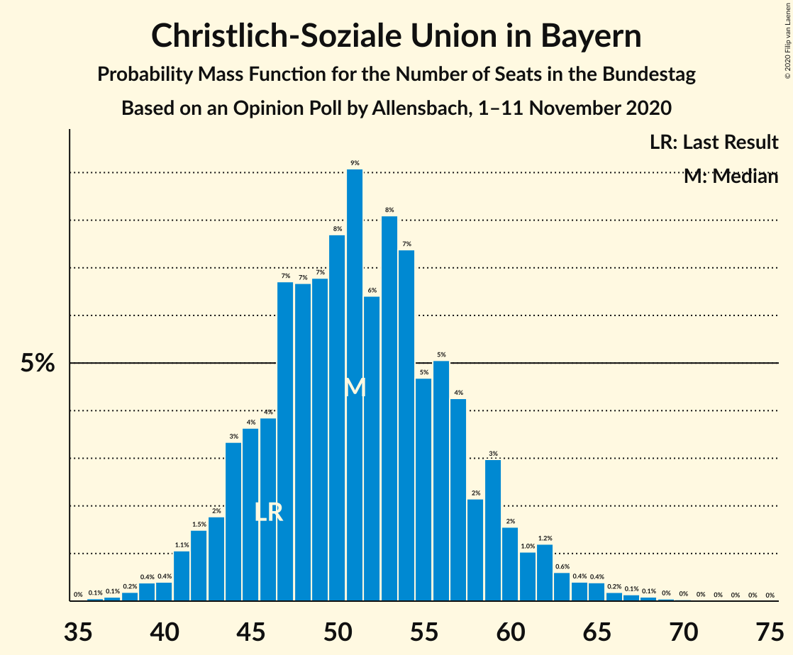 Graph with seats probability mass function not yet produced