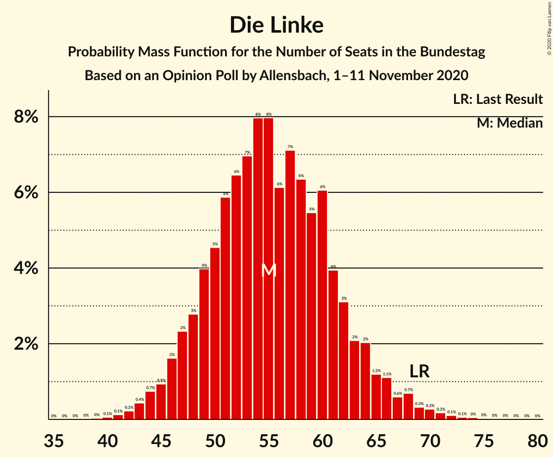 Graph with seats probability mass function not yet produced