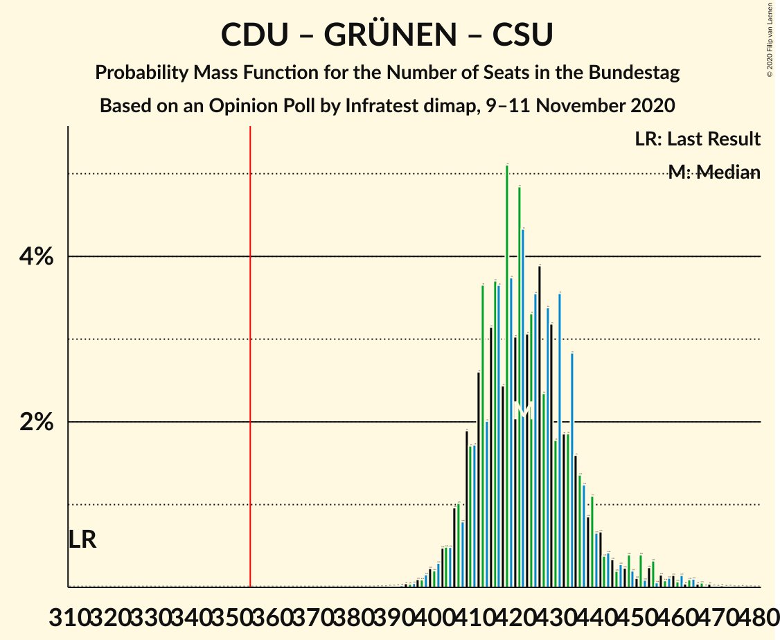 Graph with seats probability mass function not yet produced