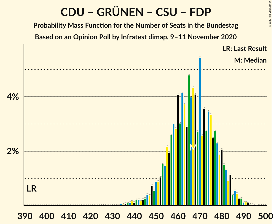 Graph with seats probability mass function not yet produced