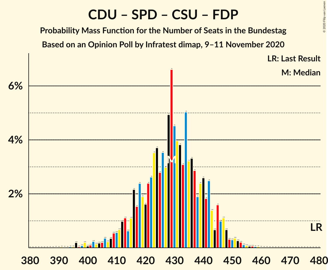 Graph with seats probability mass function not yet produced