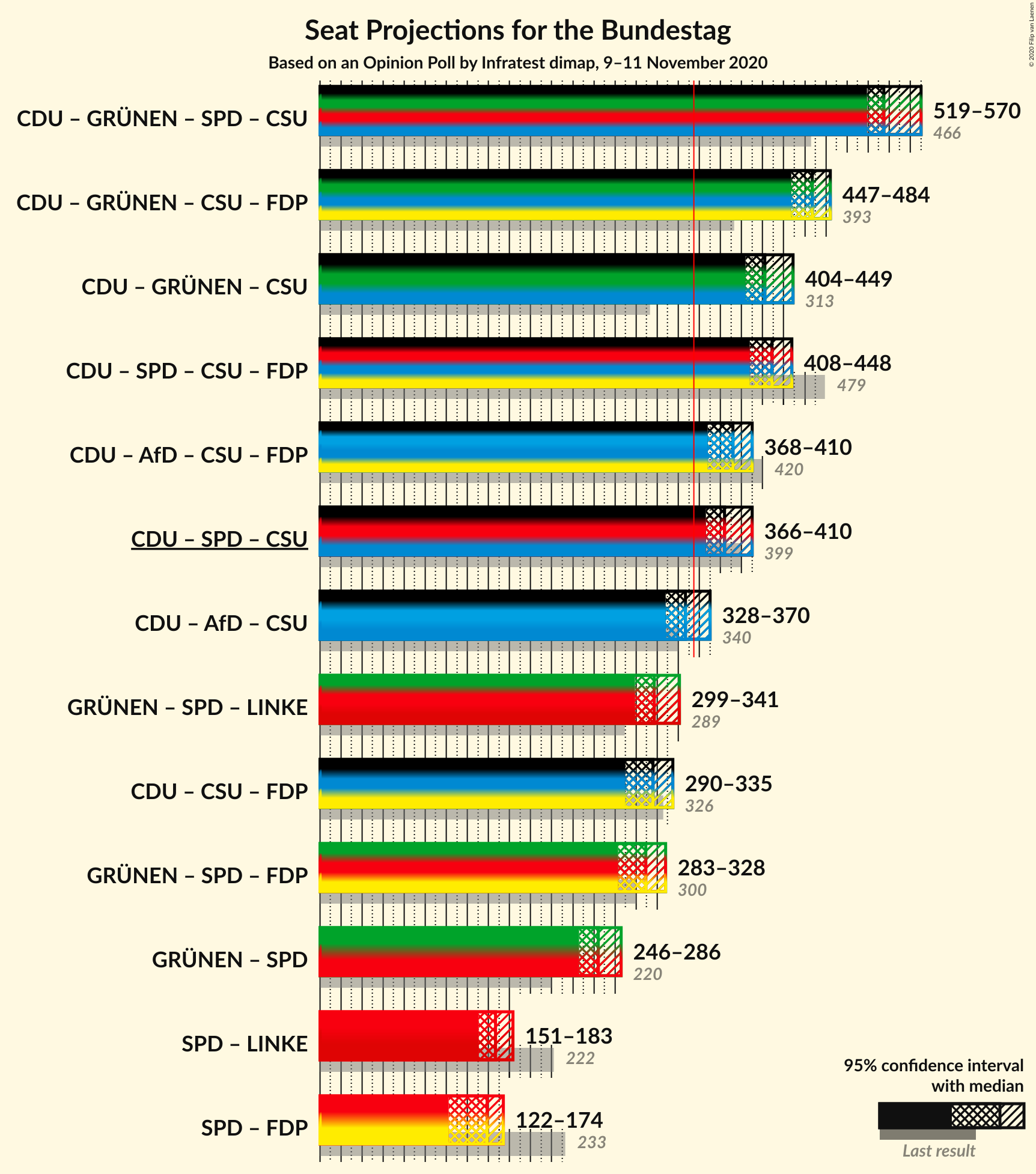 Graph with coalitions seats not yet produced