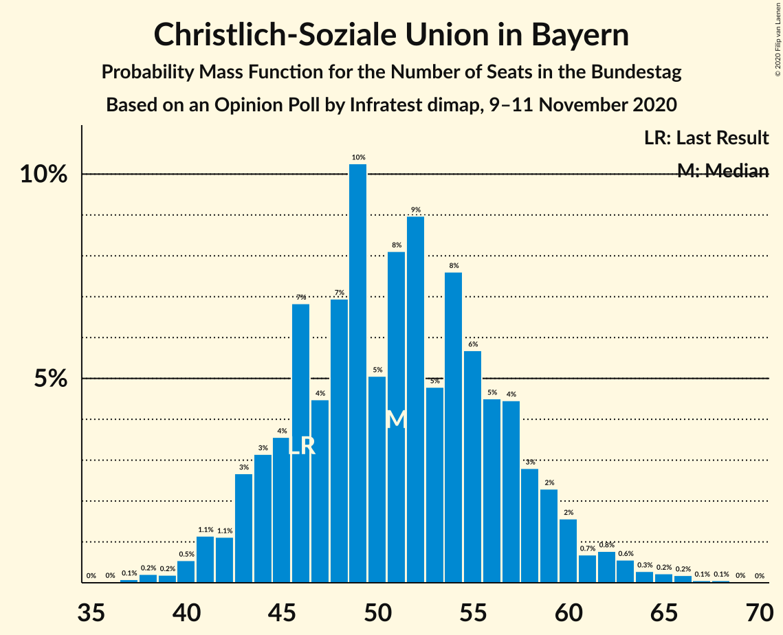 Graph with seats probability mass function not yet produced