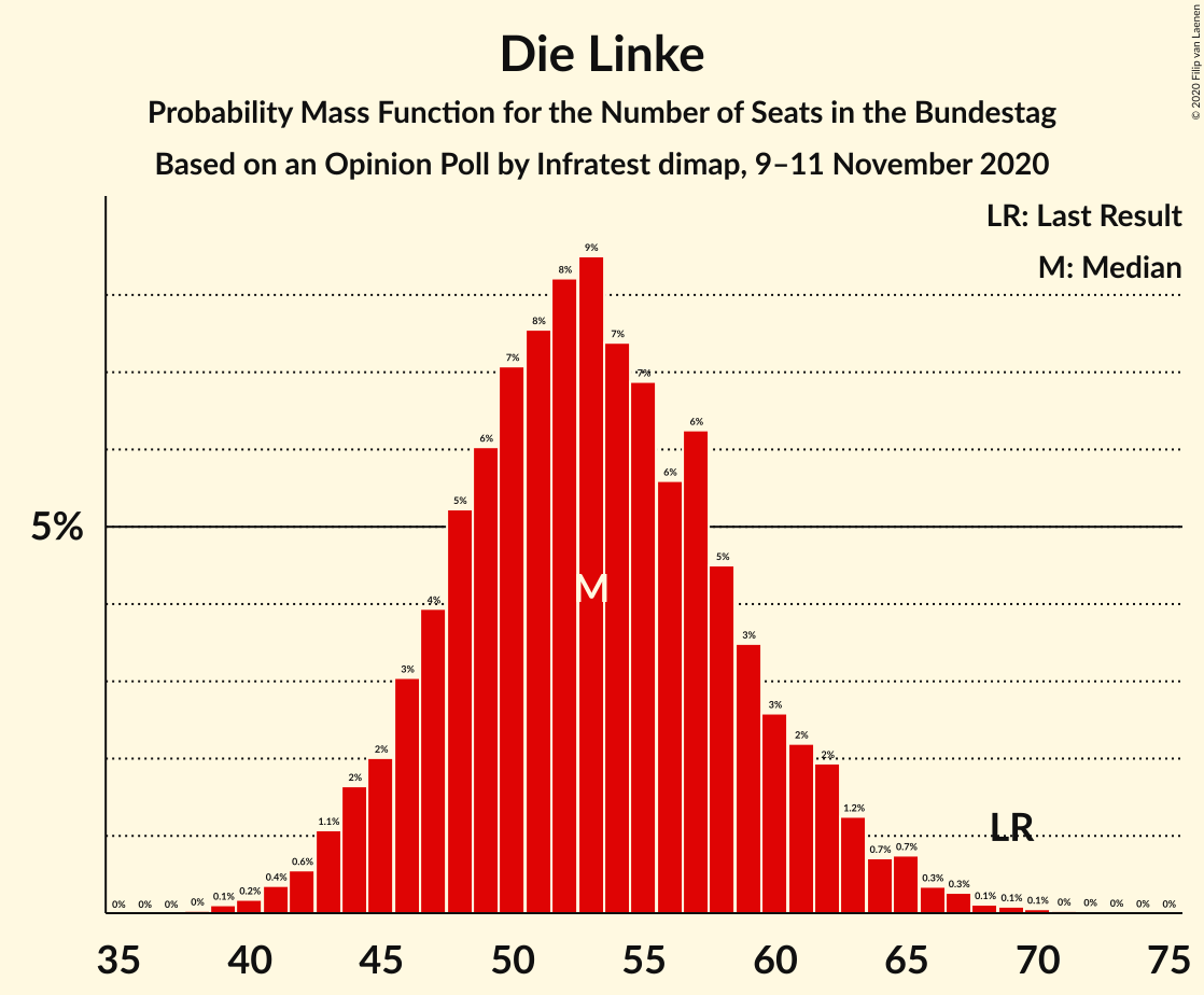 Graph with seats probability mass function not yet produced