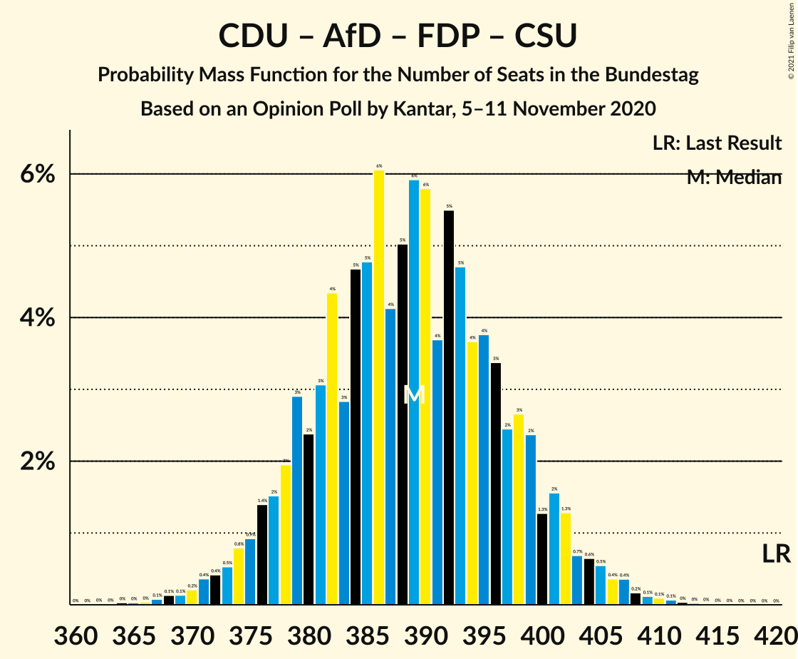 Graph with seats probability mass function not yet produced