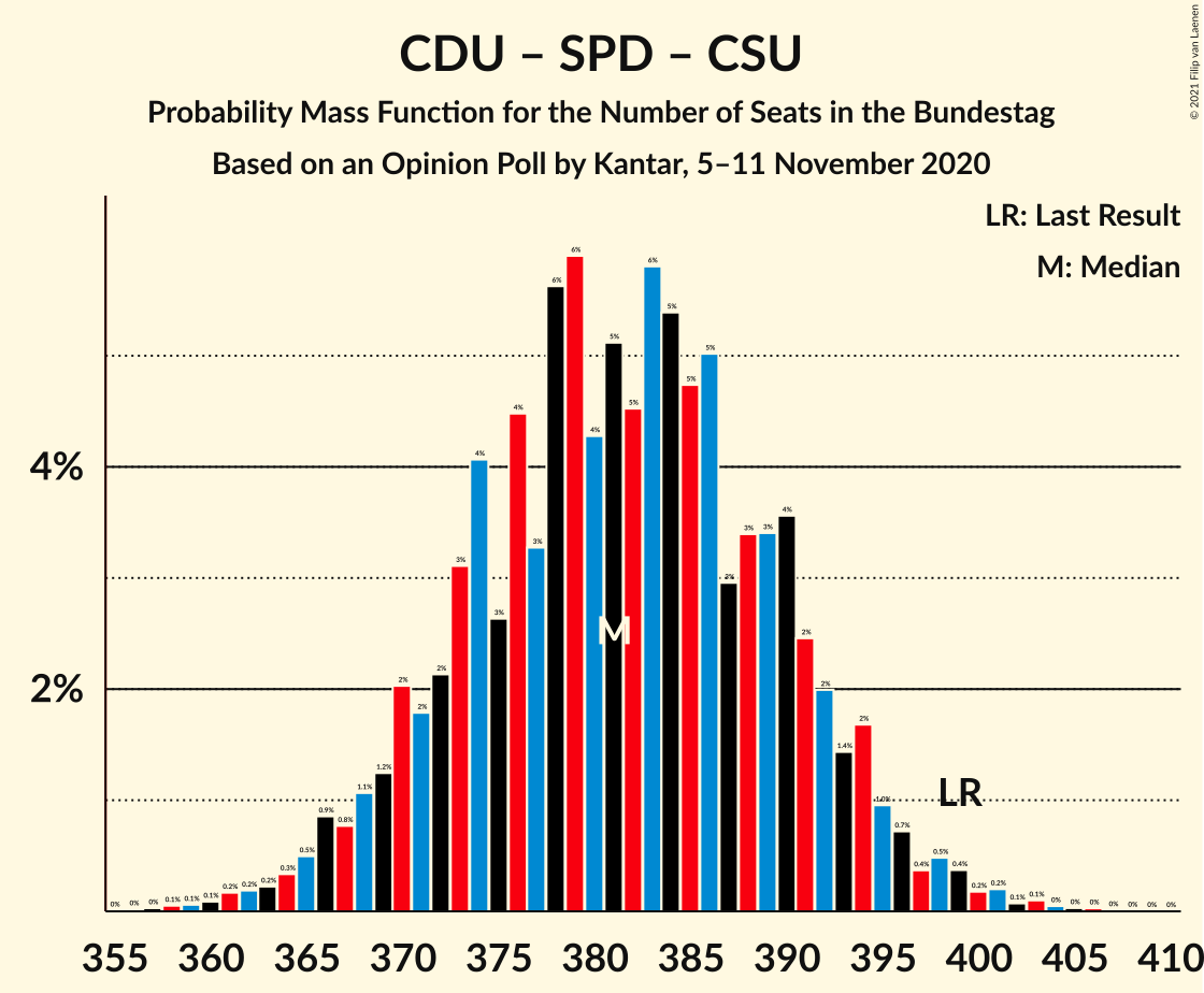 Graph with seats probability mass function not yet produced