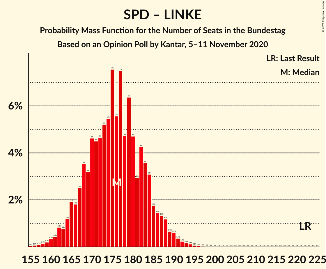 Graph with seats probability mass function not yet produced