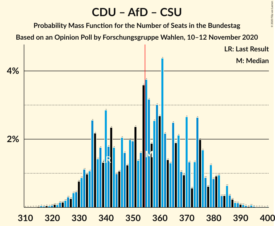 Graph with seats probability mass function not yet produced