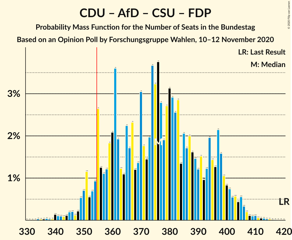 Graph with seats probability mass function not yet produced