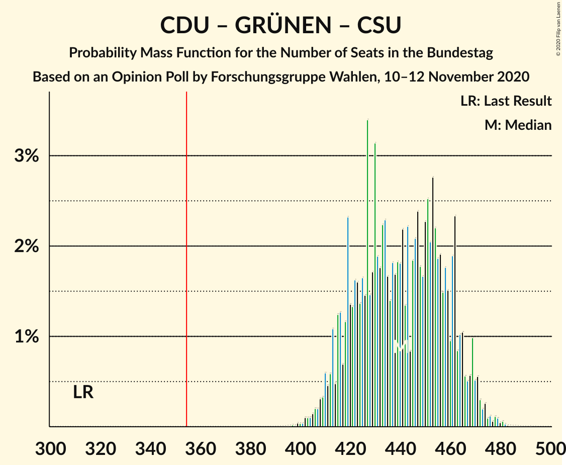 Graph with seats probability mass function not yet produced