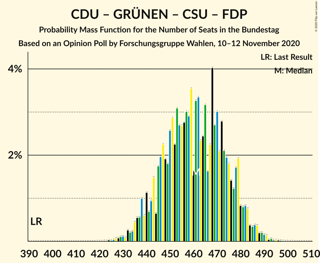 Graph with seats probability mass function not yet produced