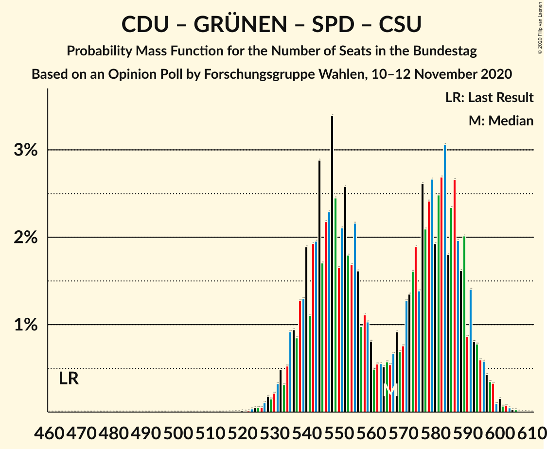 Graph with seats probability mass function not yet produced