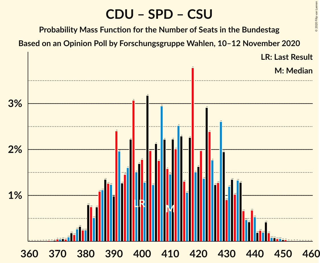 Graph with seats probability mass function not yet produced