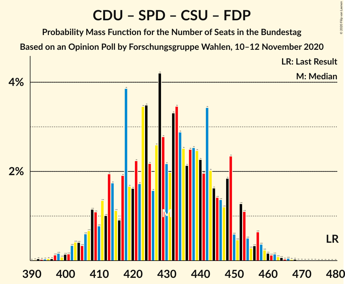 Graph with seats probability mass function not yet produced