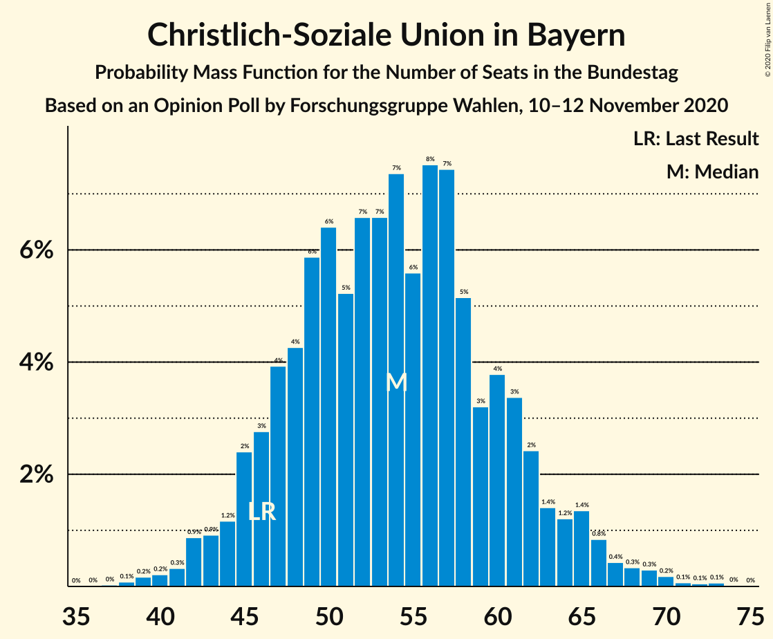 Graph with seats probability mass function not yet produced