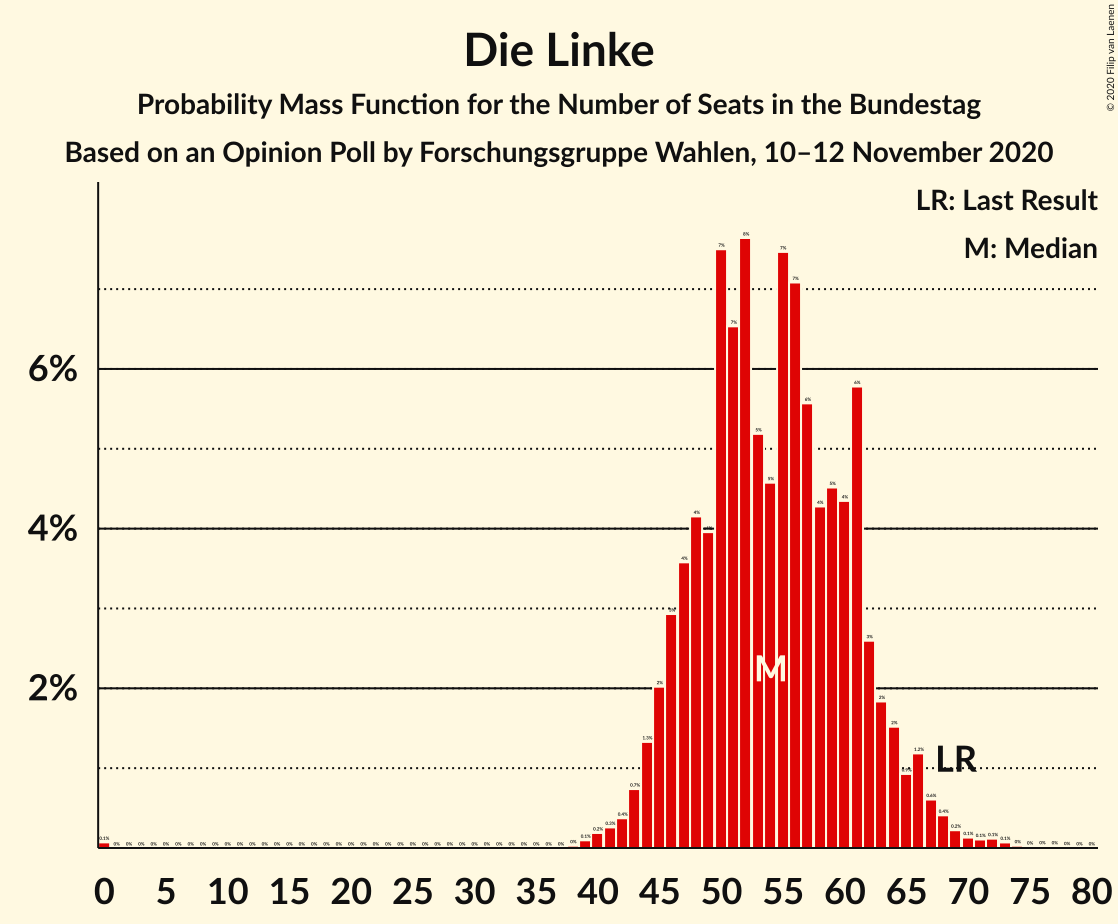 Graph with seats probability mass function not yet produced