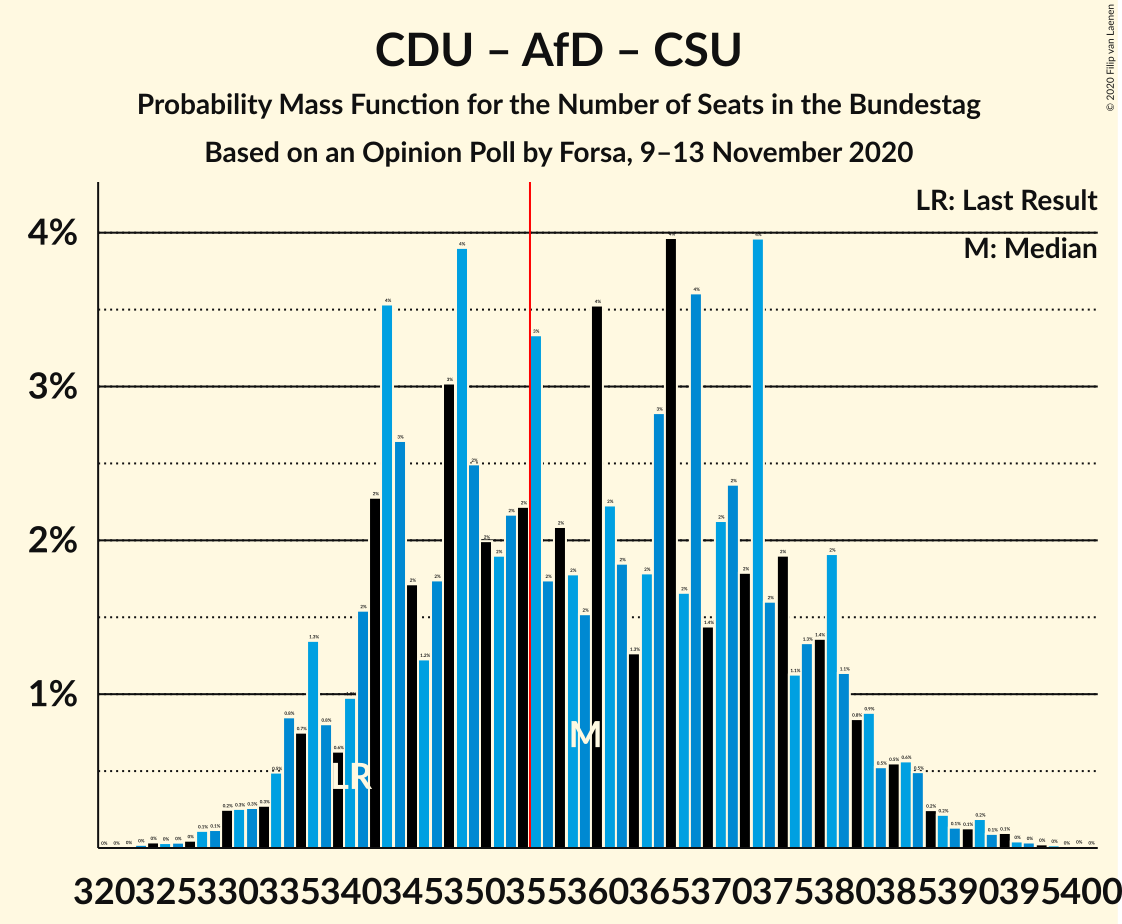 Graph with seats probability mass function not yet produced