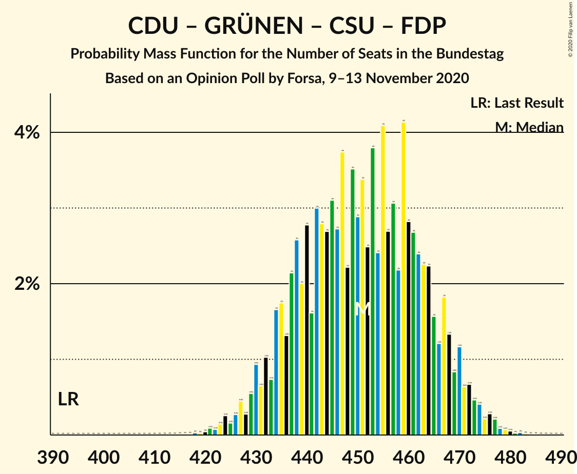 Graph with seats probability mass function not yet produced