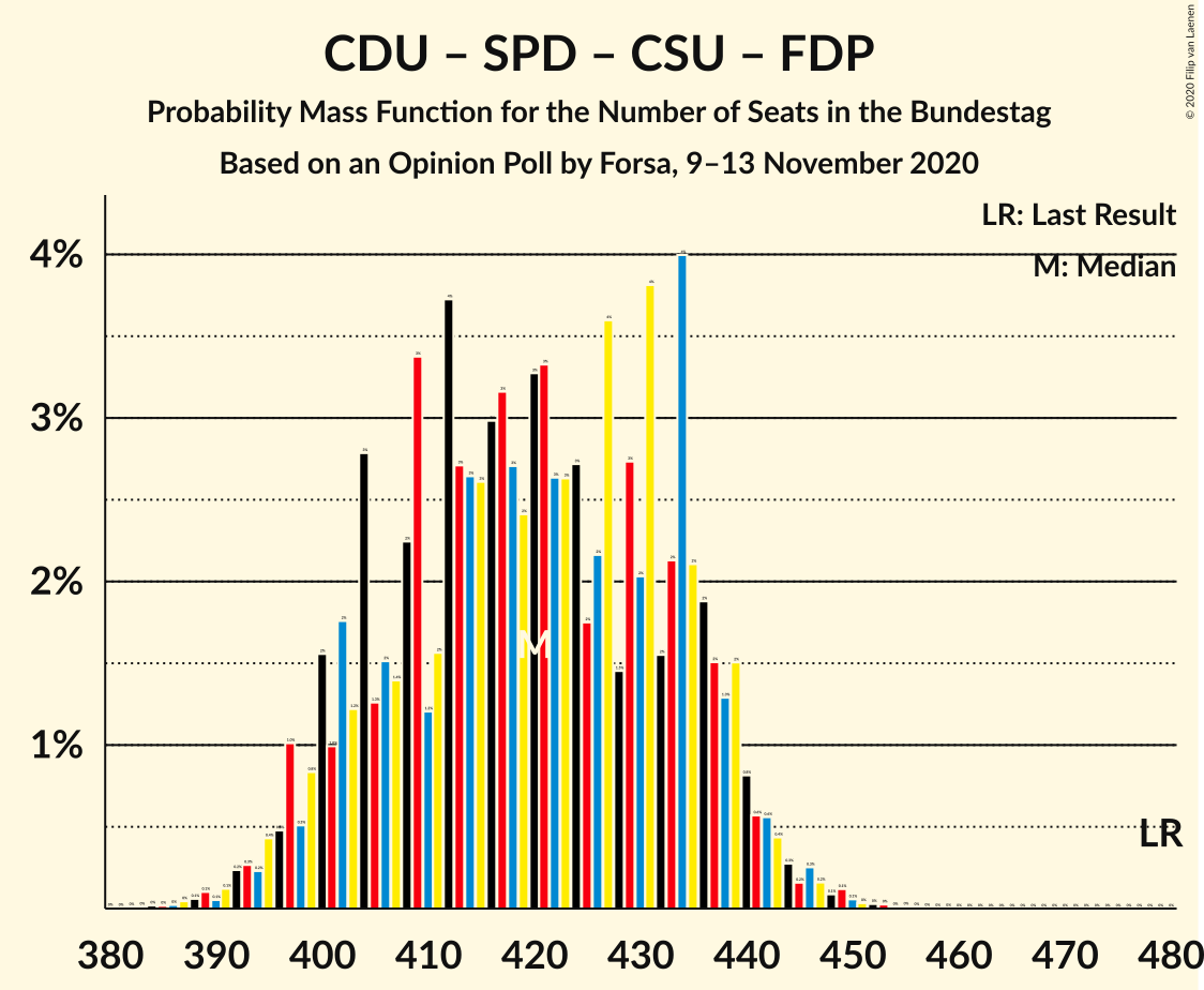 Graph with seats probability mass function not yet produced