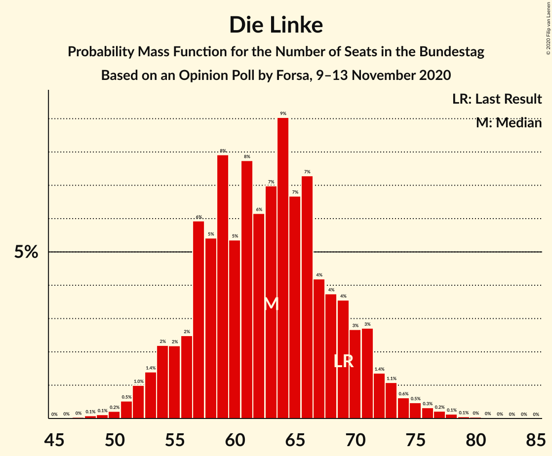 Graph with seats probability mass function not yet produced