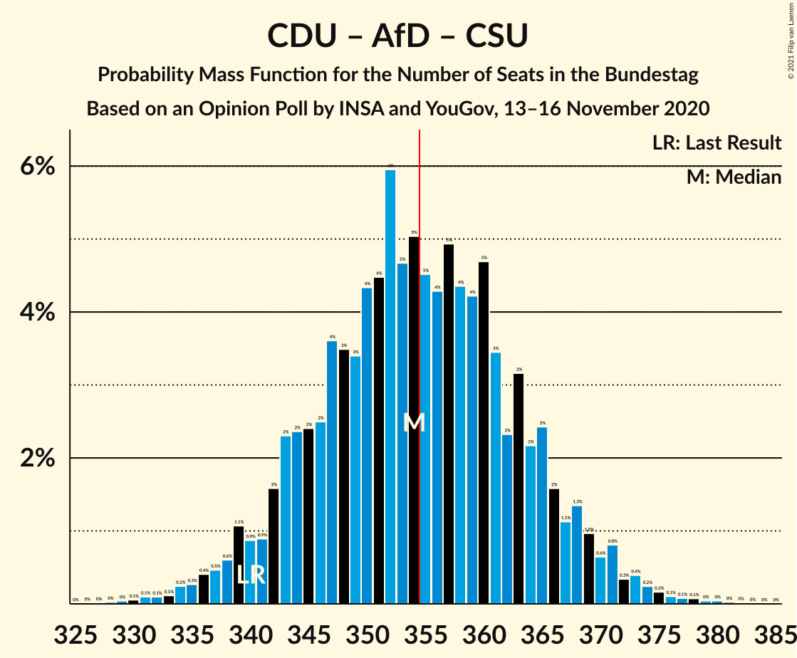 Graph with seats probability mass function not yet produced