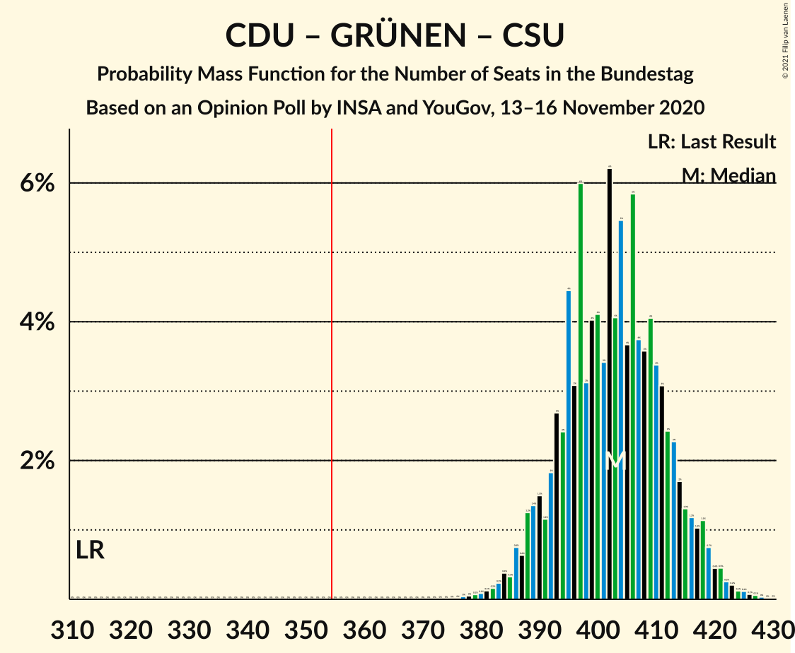 Graph with seats probability mass function not yet produced