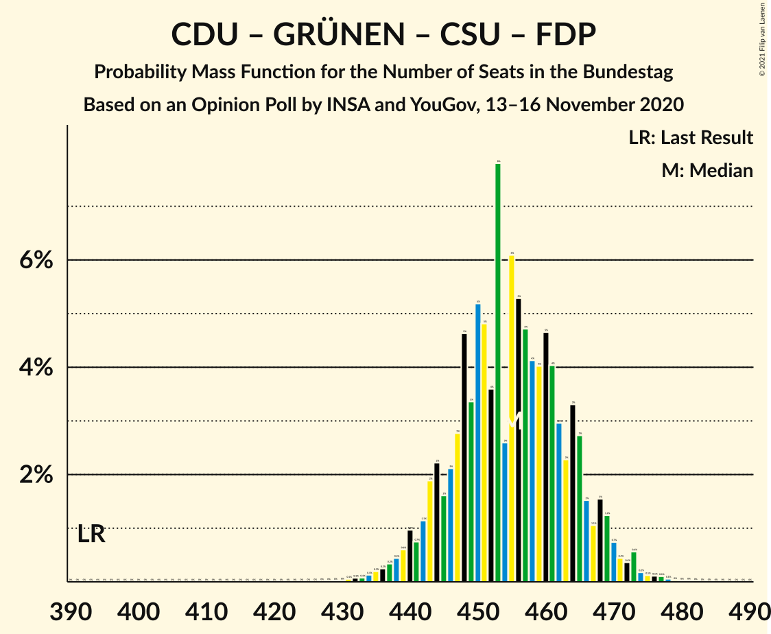 Graph with seats probability mass function not yet produced