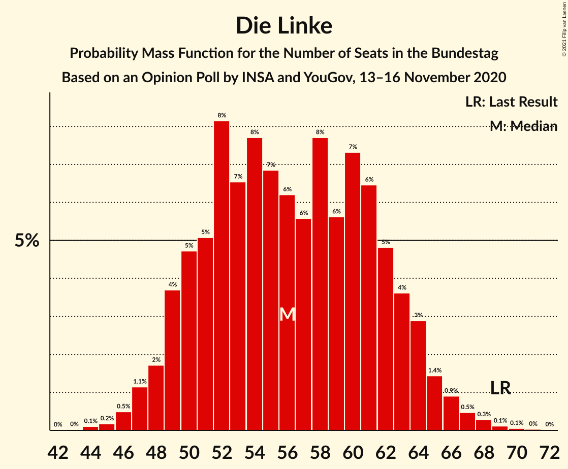 Graph with seats probability mass function not yet produced