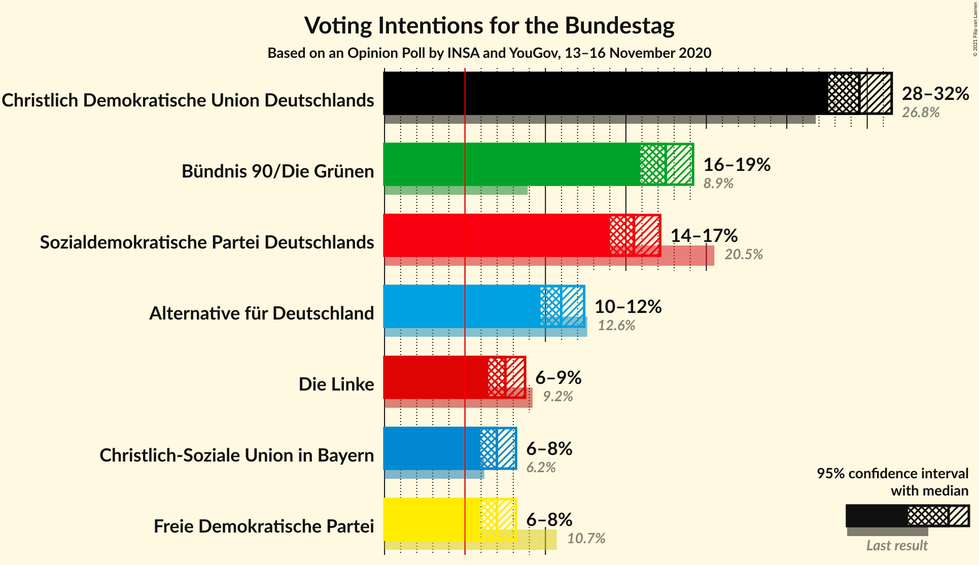 Graph with voting intentions not yet produced