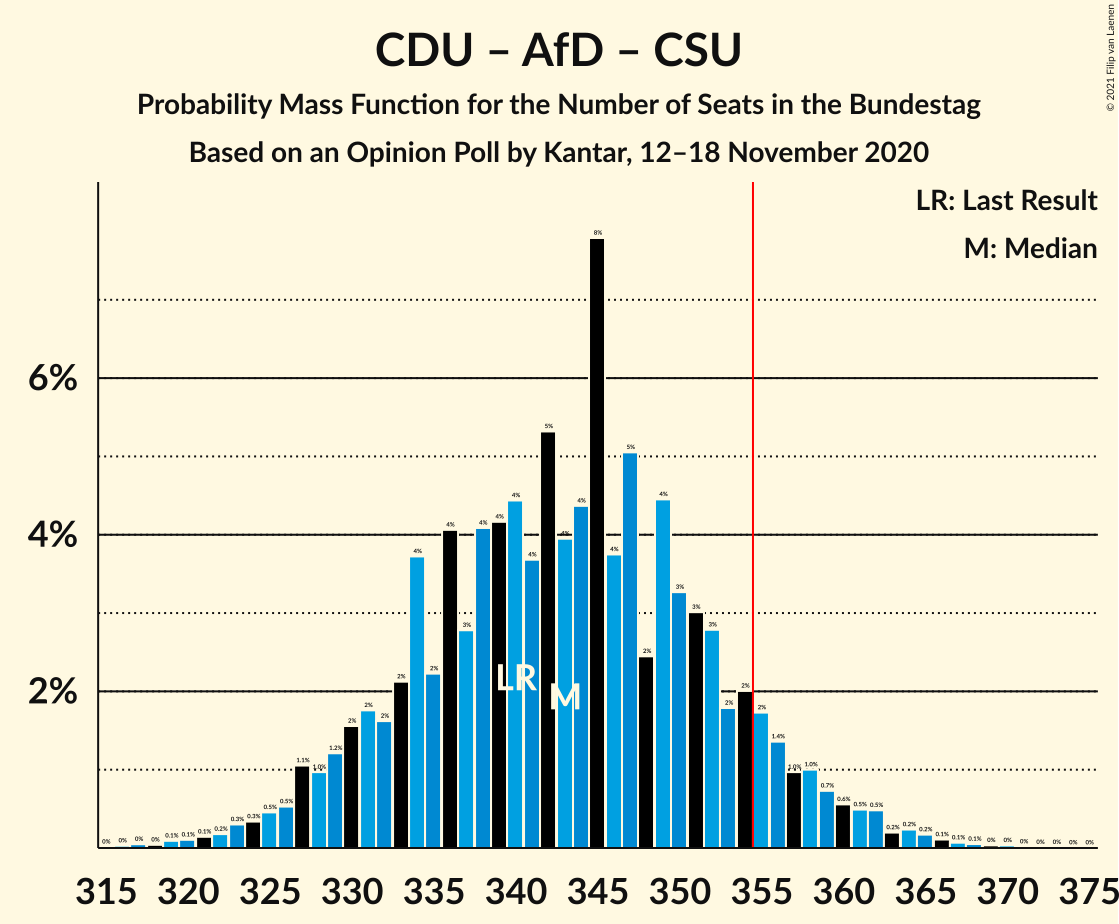 Graph with seats probability mass function not yet produced