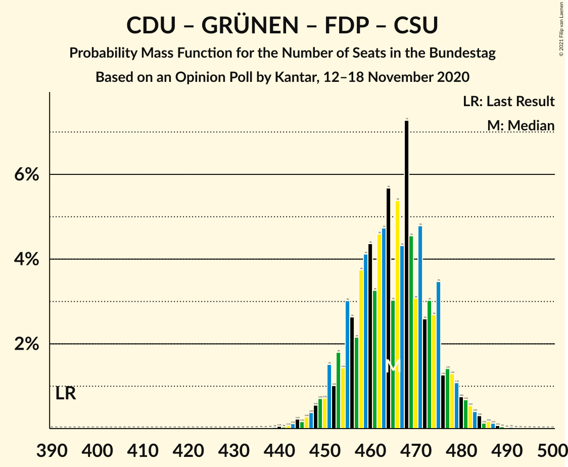 Graph with seats probability mass function not yet produced