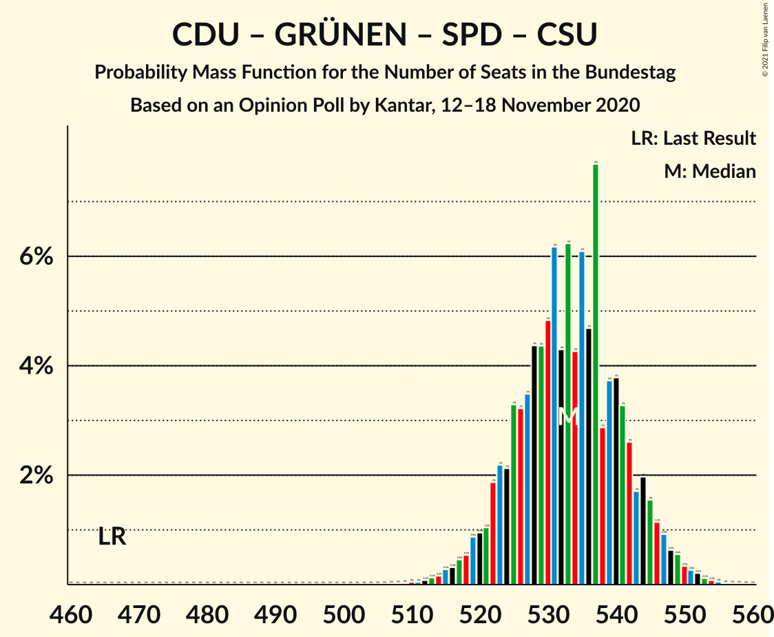 Graph with seats probability mass function not yet produced