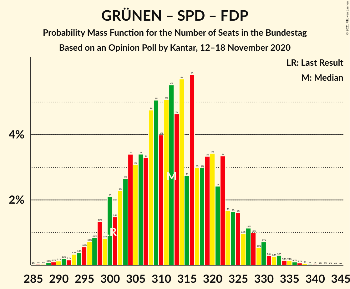 Graph with seats probability mass function not yet produced