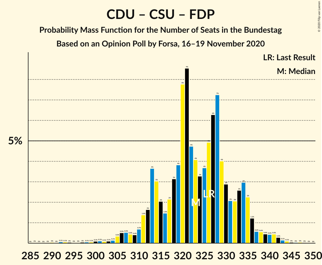 Graph with seats probability mass function not yet produced