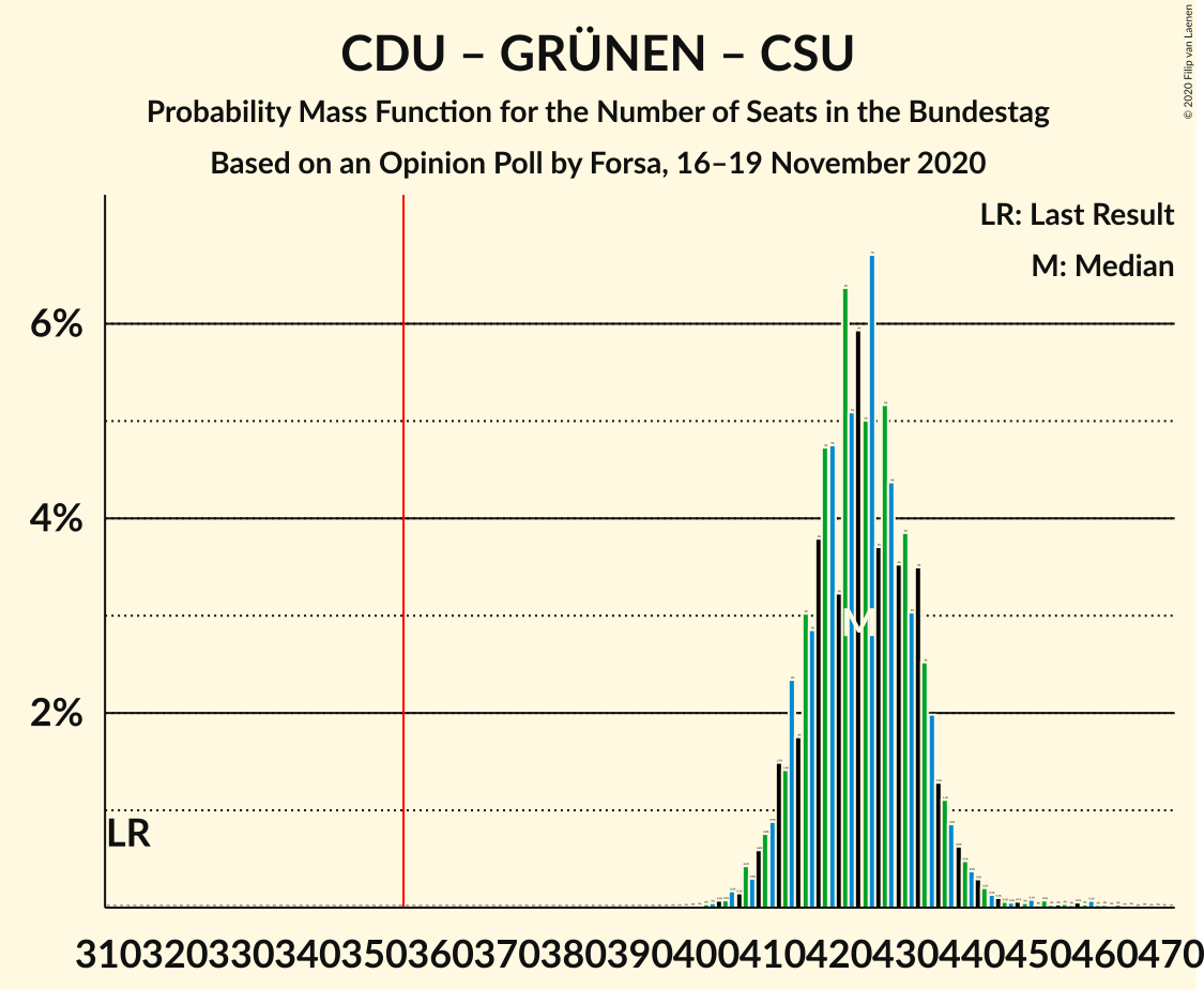 Graph with seats probability mass function not yet produced