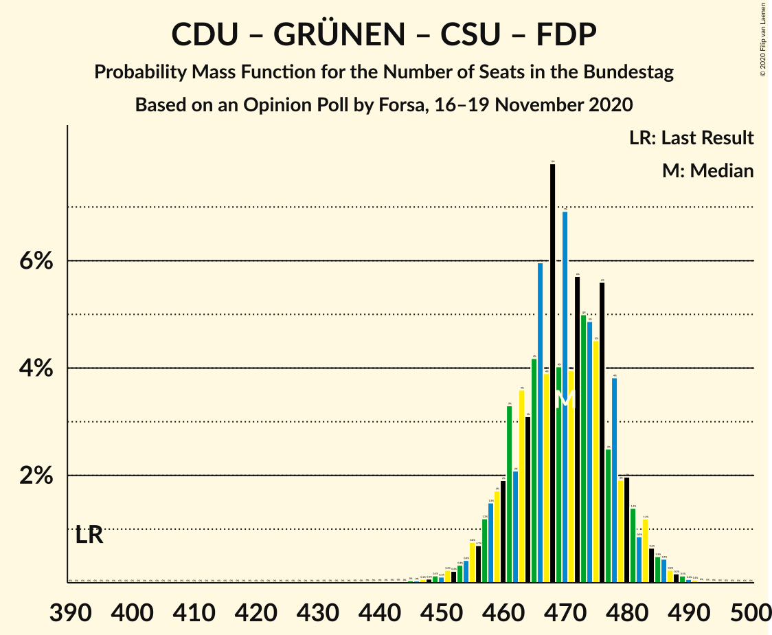 Graph with seats probability mass function not yet produced