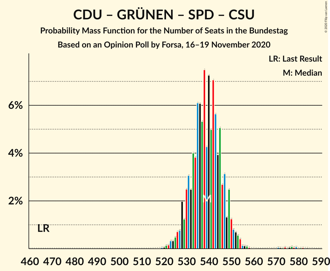 Graph with seats probability mass function not yet produced