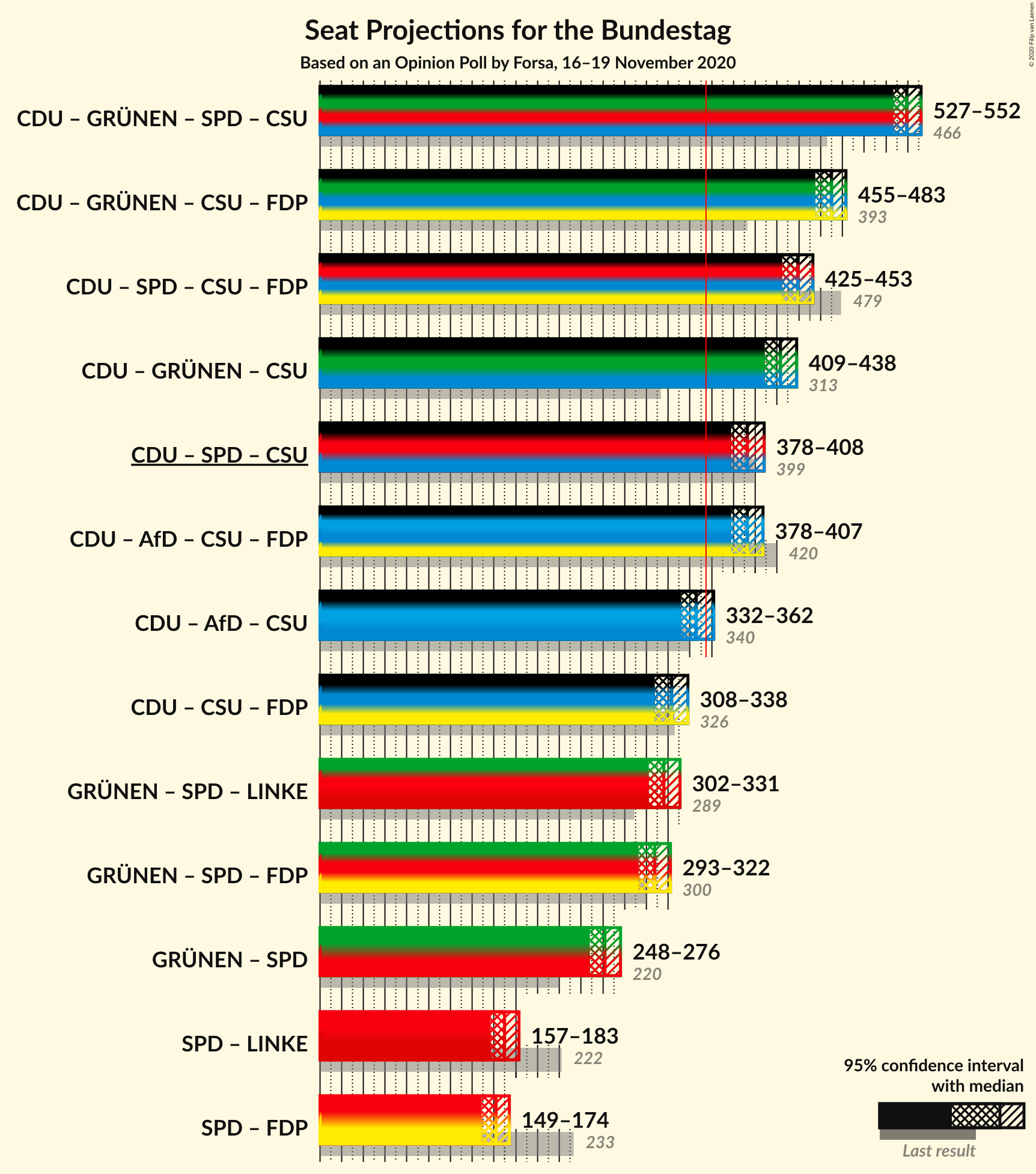 Graph with coalitions seats not yet produced