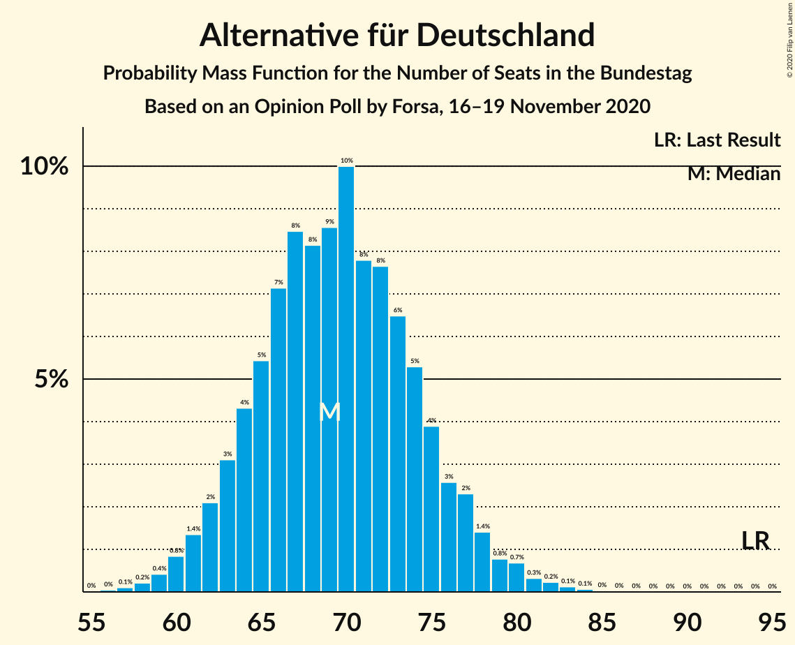 Graph with seats probability mass function not yet produced