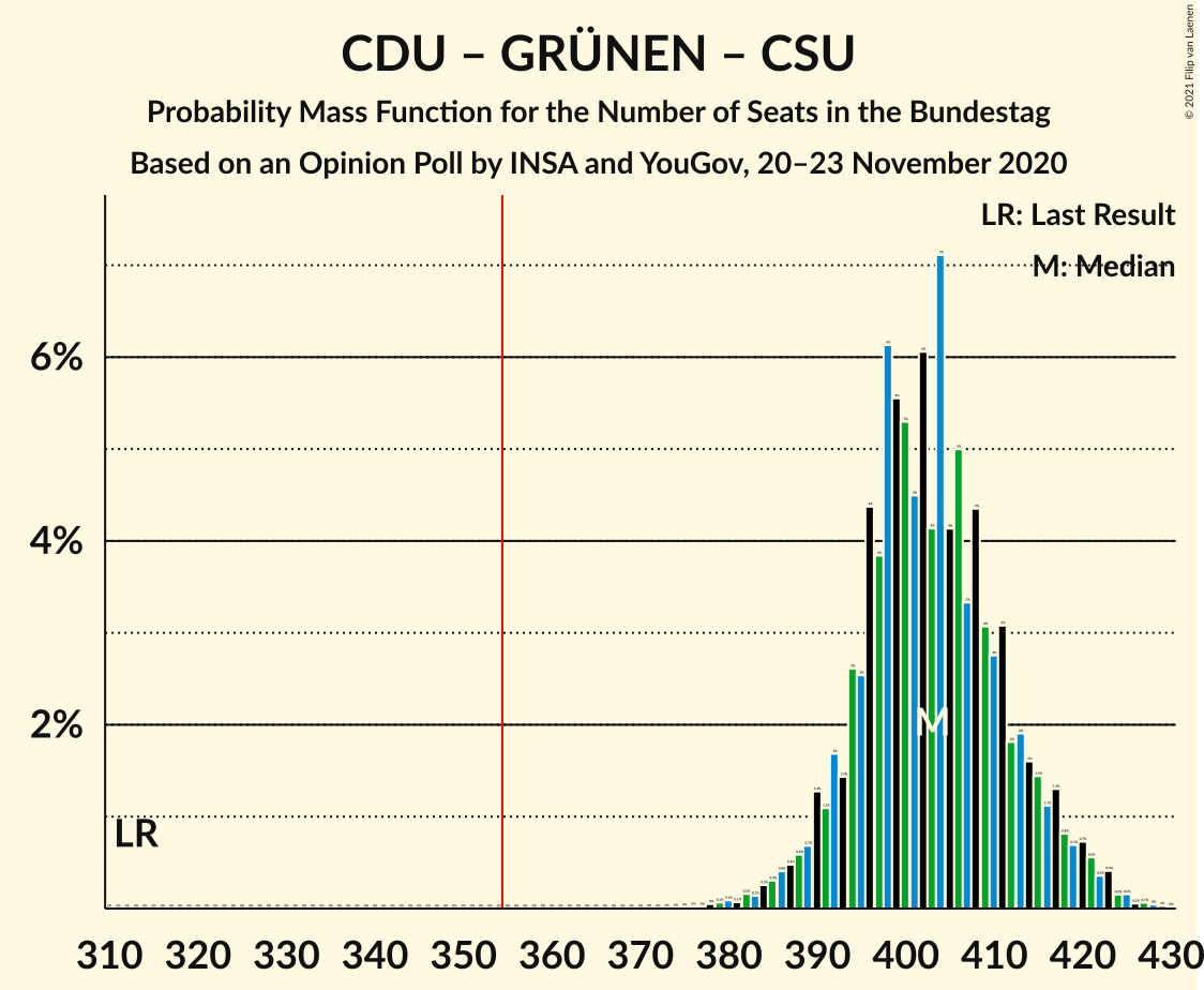 Graph with seats probability mass function not yet produced