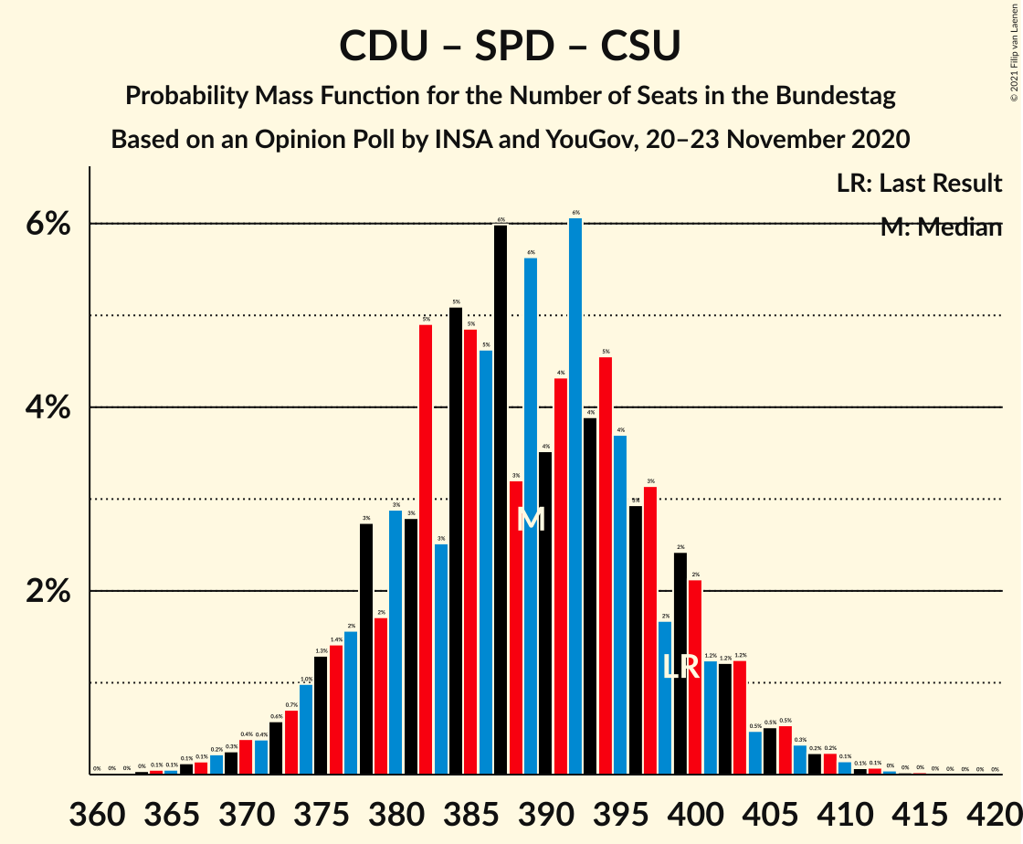 Graph with seats probability mass function not yet produced