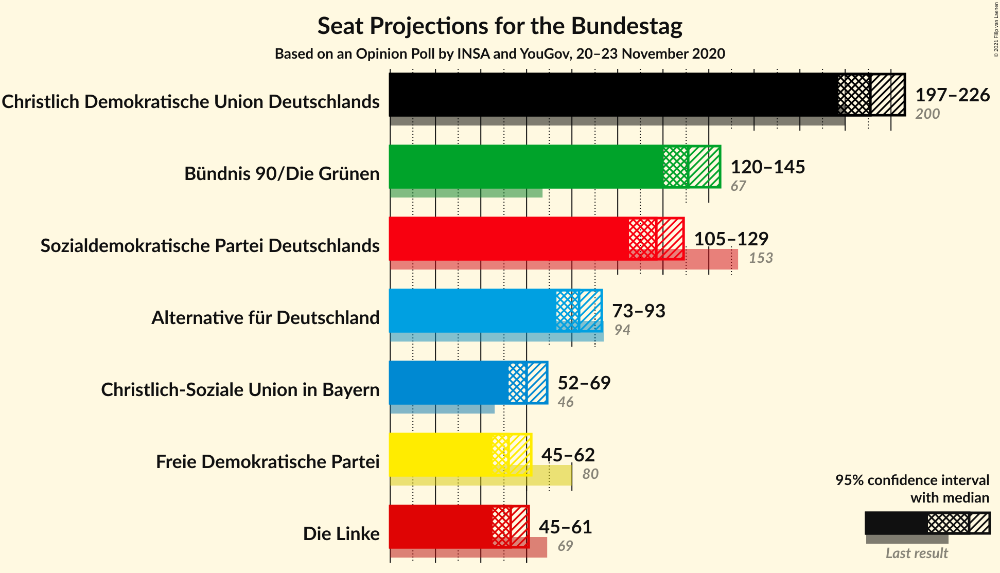 Graph with seats not yet produced