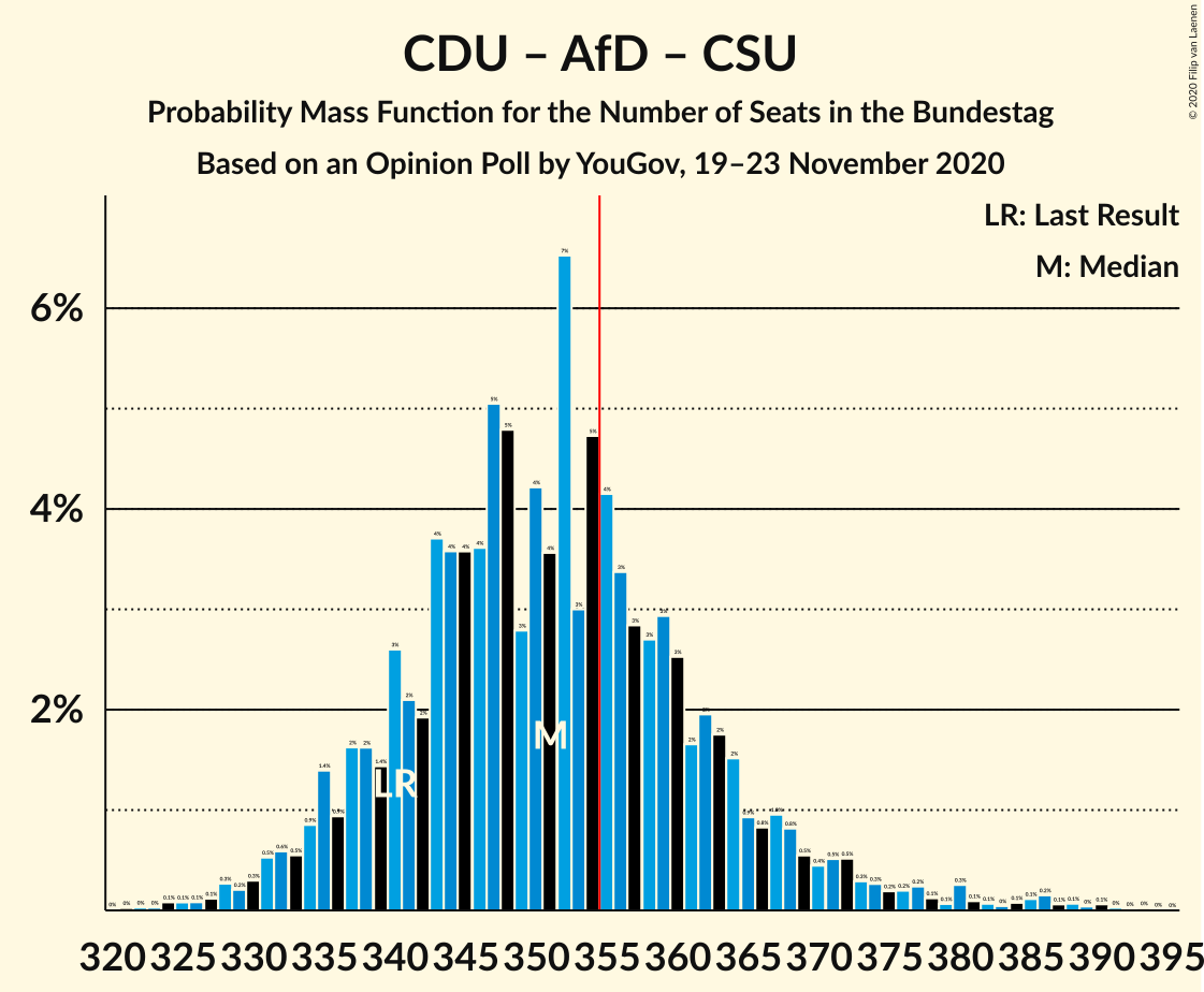 Graph with seats probability mass function not yet produced